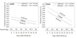 soybean K lab results