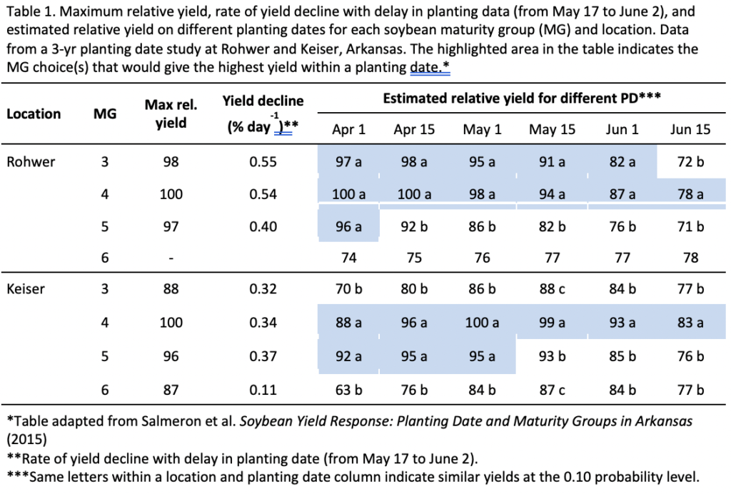 soybean replant chart