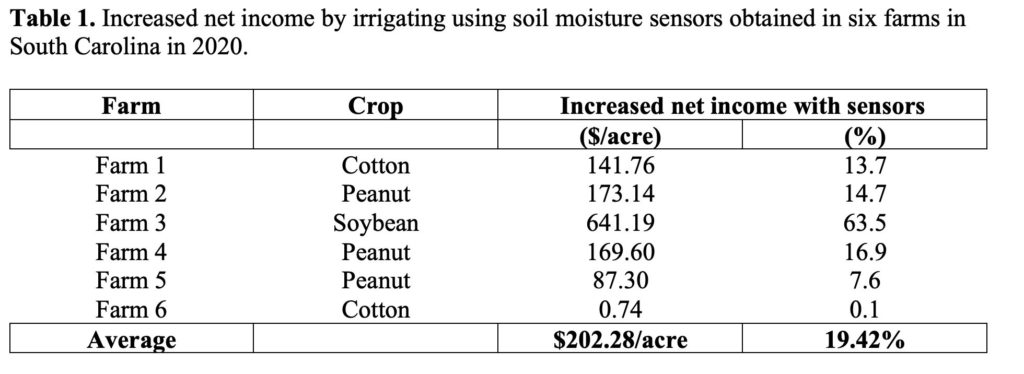 sensor irrigation table