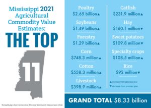 2021 mississippi crop chart